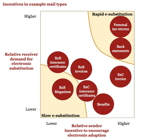 e-substition growth